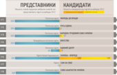 Вибори на Буковині проводитимуть представники невідомих партій: окружні виборчі комісії очолюють комуністи та регіонали (додано інфографіку)