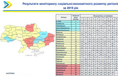 За рейтингом соціально-економічного розвику областей за 2015 рік - Чернівецька область на почесному третьому місці (оновлено)