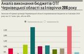Об'єднані громади Чернівецької області  заробили за перше півріччя майже на 50% більше від планових показників