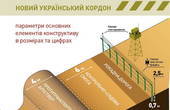 Строительство 'Стены' на границе с Россией: появились новые данные с инфографикой