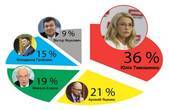 Українці визнали Тимошенко найкращим прем'єром (ІНФОГРАФІКА)