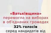 Юлія Тимошенко: «Батьківщина» лідирує на виборах в об’єднаних громадах із 32% серед кандидатів від партій