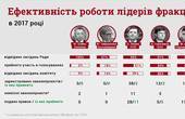КВУ: Бойко і Тимошенко – найменш ефективні лідери фракцій