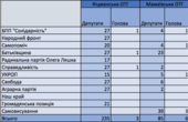 Чернівецька область: до перших виборів в ОТГ зареєстровано 459 кандидатів у депутати та 14 кандидатів на посаду голови громади
