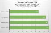 Середня явка по чотирьох ОТГ Чернівецької області,  в яких сьогодні проходять вибори становить 41.37%