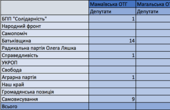 Результати всіх кандидатів на посаду голів Кіцманської, Мамаївської, Острицької та Магальської ОТГ 