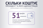 На утримання Адміністрації Президента кожен українець витрачає 51 гривню на рік (інфографіка)