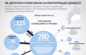 Рада схвалила реінтеграцію Донбасу: як депутати голосували за законопроект (інфографіка)