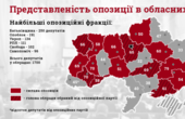 Опозиція має більшість у 15 з 22 обласних рад: Чернівецька - у тому числі