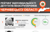 Федорук виконав найбільше передвиборчих обіцянок, Бурбак на другому місці: рейтинг відповідальності мажоритарників Чернівецької області