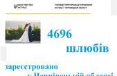 Понад чотири з половиною тисячі шлюбів зареєстрували з початку року на Буковині