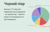 У буковинських ЗМІ найбільше  позитивних і негативним матеріалів з ознаками прихованої політичної реклами стосуються Юлії Тимошенко 
