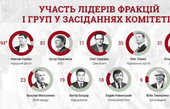 'Тисячі годин роботи': Максим Бурбак найпрацьовитіший з-поміж керівників парламентських фракцій
