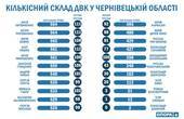 З 9 тисяч членів ДВК на Буковині найбільше від кандидатів у президенти Юлії Литвиненко та Петра Порошенка