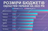 У Буковини найменший в Україні обласний бюджет  