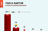 У яких партіях зрадників України найбільше?