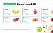Відпускні ціни на яблука є рекордними за всю історію незалежності України