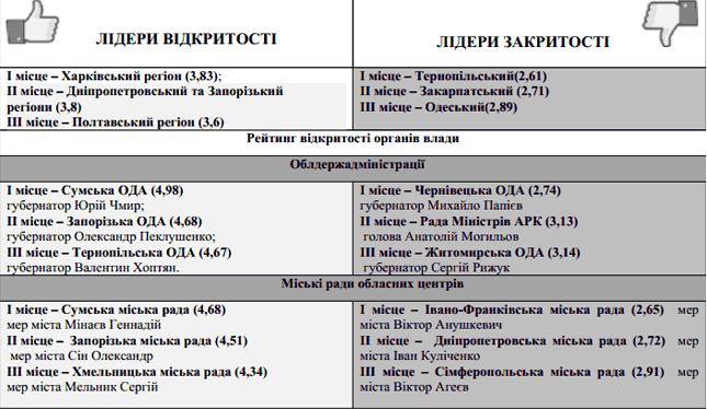 Чернівецька ОДА та Івано-Франківська міська рада є найзакритішими органами місцевої влади в Україні 