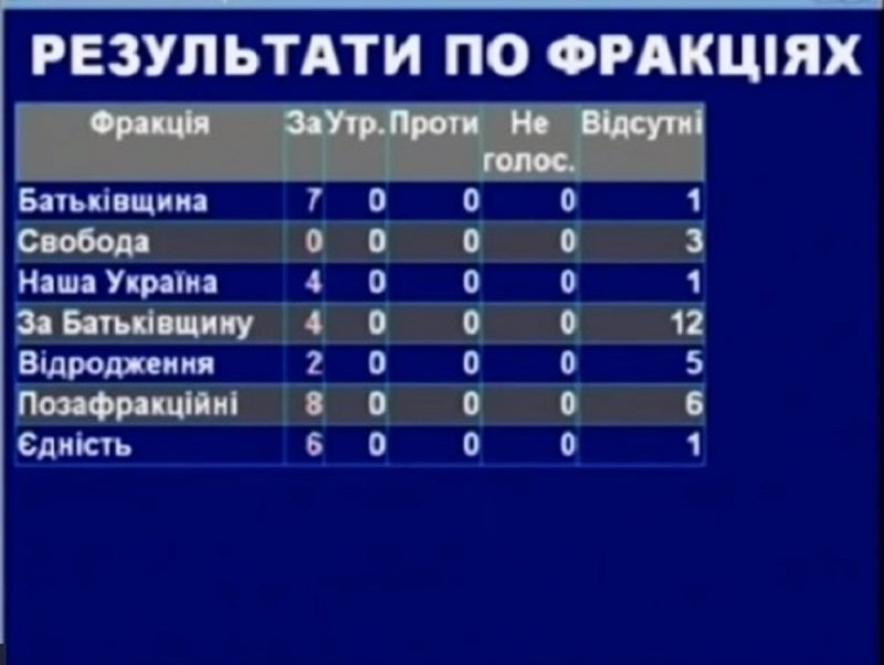Сесія - не відбулася, вето - не подолано, Кушнірика - не пішли