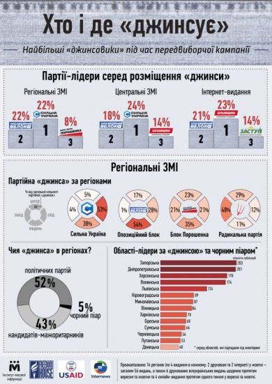 Найбільше чорного піару в регіонах використовували проти Блоку Петра Порошенка, Народного фронту, Радикальної партії, Опозиційного блоку та Громадянської позиції 