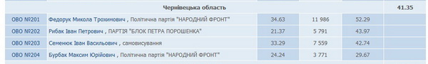 Згідно з опрацьованими на цей час ЦВК протоколами в округах лідирують Федорук, Рибак, Семенюк і Бурбак