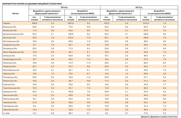 У Чернівецькій області 9% економічно активного населення - безробітні