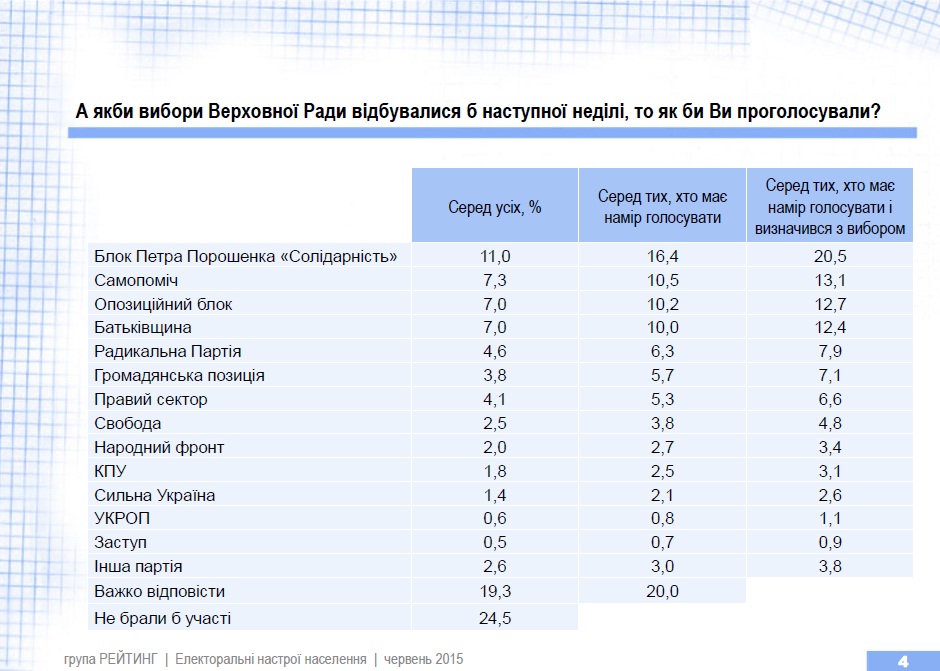 Електоральнi настроi населення: Порошенко вже не переміг би у першому турі 