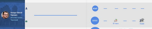 Чернівецький Каспрук на посаді мера не розбагатів, зате харківський Кернес озолотився