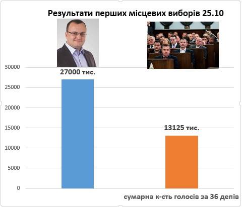 Депутати, за яких проголосували від 156  до 873 виборців, хочуть диктувати волю мерові, якого підтримали понад 33 тисячі чернівчан