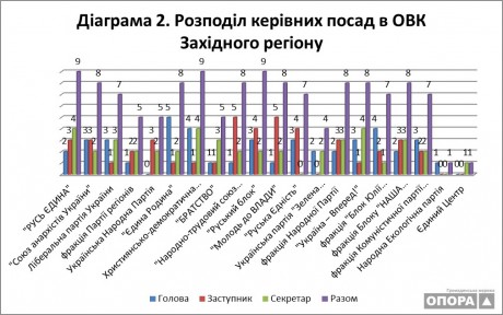 «Батьківщина» відсутня у керівному складі ОВК Тернопільської та Чернівецької областей