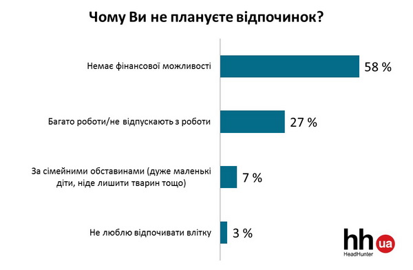 Планы на лето опрос