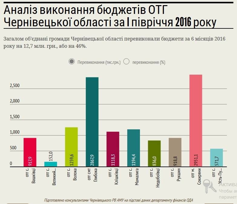Об'єднані громади Чернівецької області  заробили за перше півріччя майже на 50% більше від планових показників