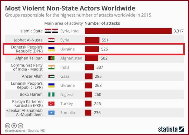 'ДНР' - третя найнебезпечніша терористична організація у світі! 