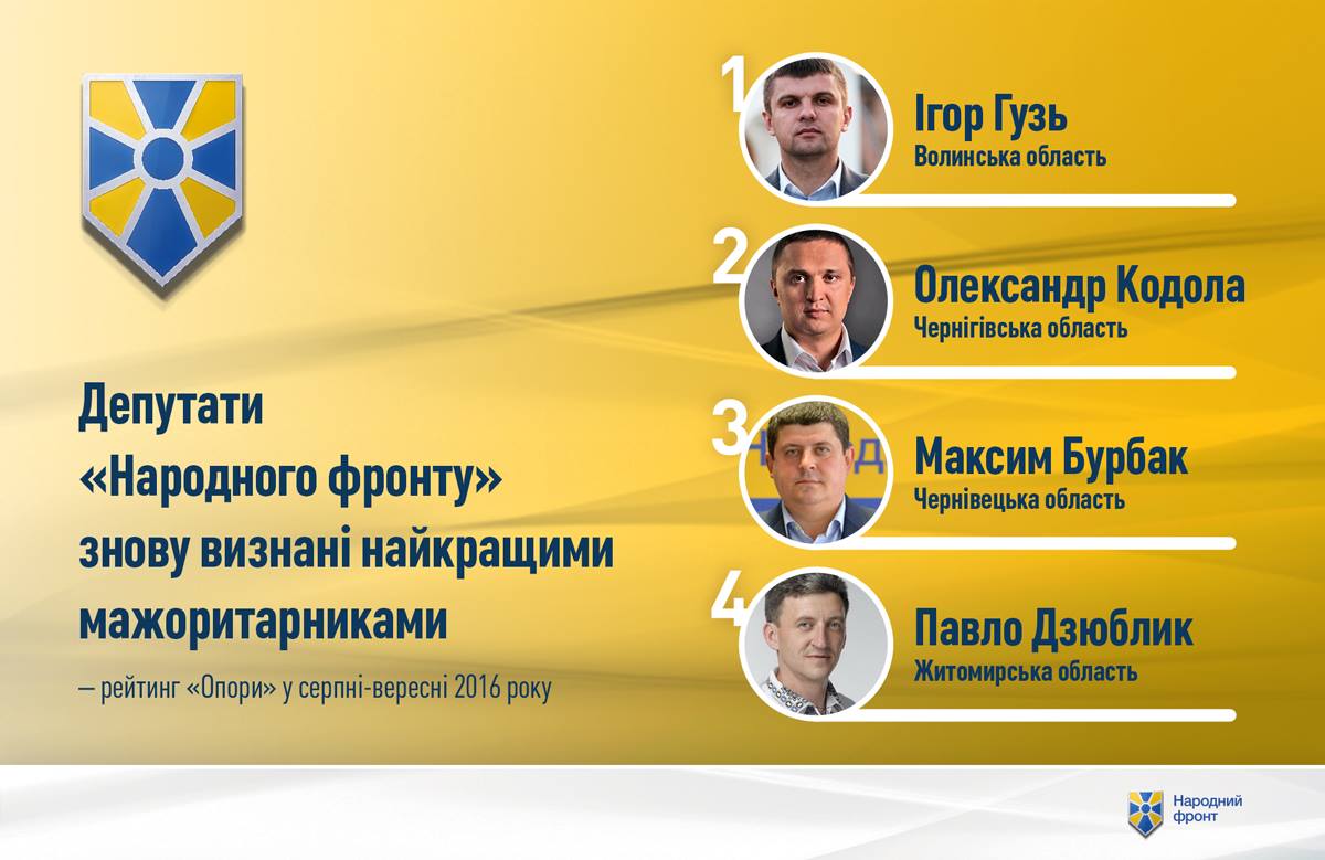 Бурбак - найактивніший депутат-мажоритарник за показниками роботи на своєму окрузі, - ОПОРА