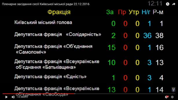 Фракція Петра Порошенка в Київраді і Віталій Кличко вирішили, що в Києві не буде проспекту Шухевича 