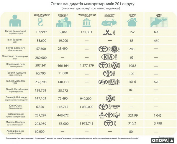 Статки кандидатів-мажоритарників Чернівецької області