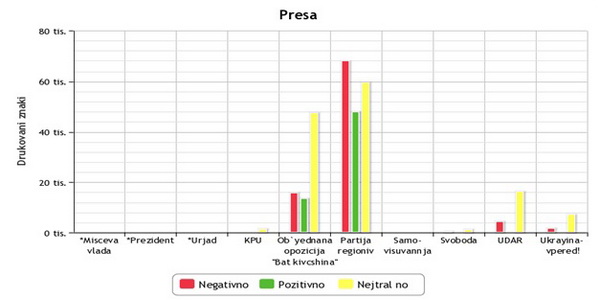 Газета «Чернівці» прямо та опосередковано агітує за кандидата від ПР, секретаря міської ради В.Михайлішина, не помічаючи фактів, які містять негативну інформацію про нього, - моніторинг