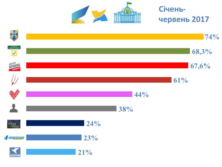 Фракція 'Народного фронту' на чолі з Максимом Бурбаком перша у рейтингу голосування за реформаторські законопроекти