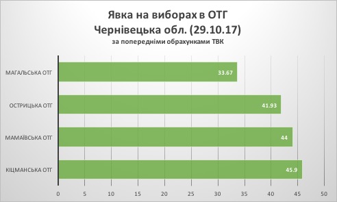 Середня явка по чотирьох ОТГ Чернівецької області,  в яких сьогодні проходять вибори становить 41.37%