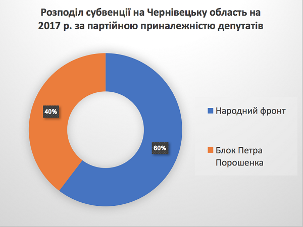 Як чернівецькі народні депутати розпоряджаються коштами державної субвенції