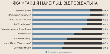 'Народний фронт' найдисциплінованіше відвідує засідання парламентських комітетів, - ОПОРА