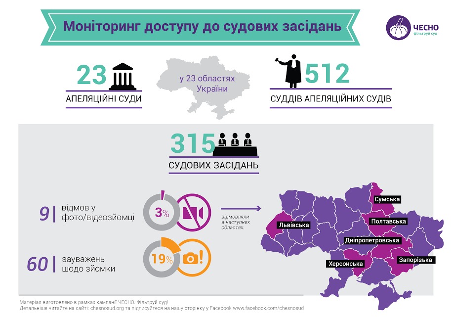 Судді Апеляційного суду Чернівецької області відкриті і прозорі -  ЧЕСНО 