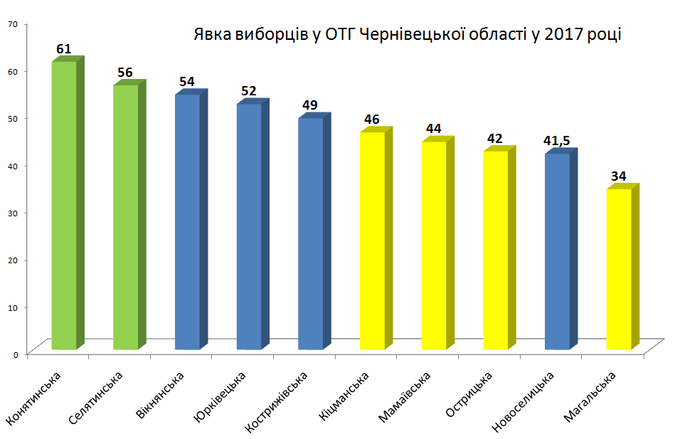 Найактивнішими виявились мешканці Вікнянської ОТГ, найнижча явка у Новоселицькій ОТГ