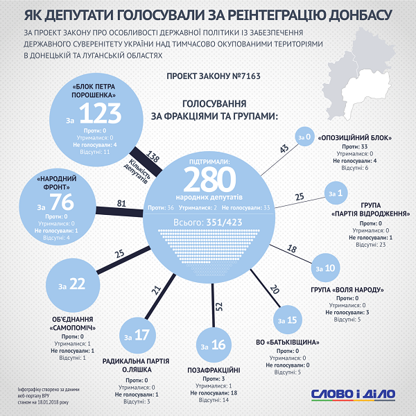 Рада схвалила реінтеграцію Донбасу: як депутати голосували за законопроект (інфографіка)