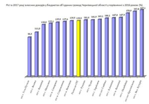 В об’єднаних громадах Чернівецької області власні надходження до бюджетів за минулий рік зросли на 40%