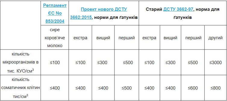 Представництво ЄС в Україні розвінчало російські міфи про  нові молочні стандарти