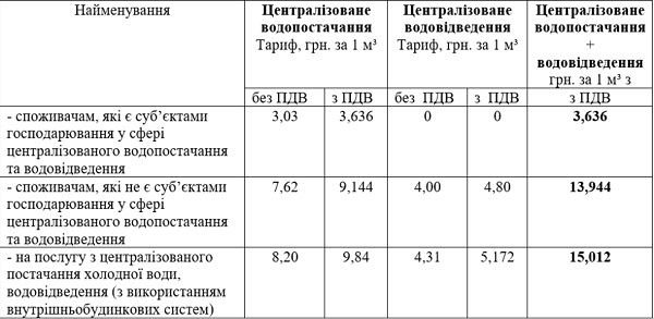 У Чернівцях подорожчала вода 
