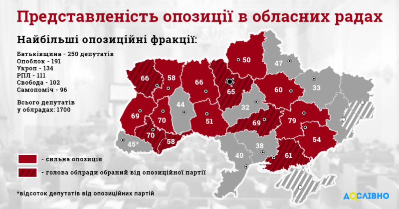 Опозиція має більшість у 15 з 22 обласних рад: Чернівецька - у тому числі