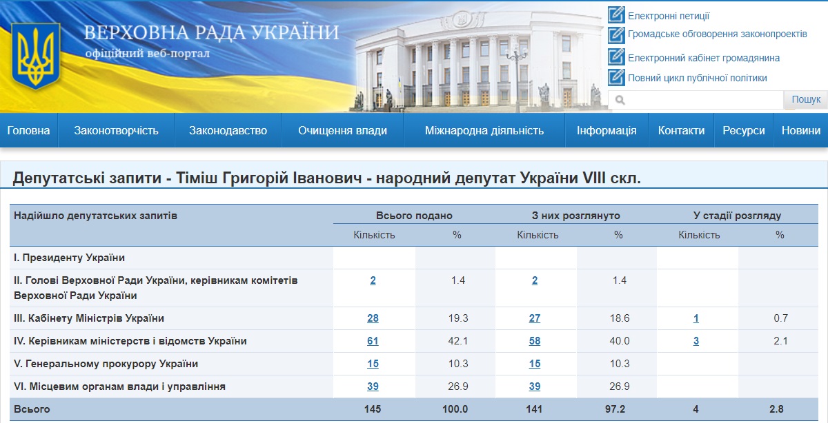 Тіміш відзвітував про зроблене за третій рік каденції народного депутата України