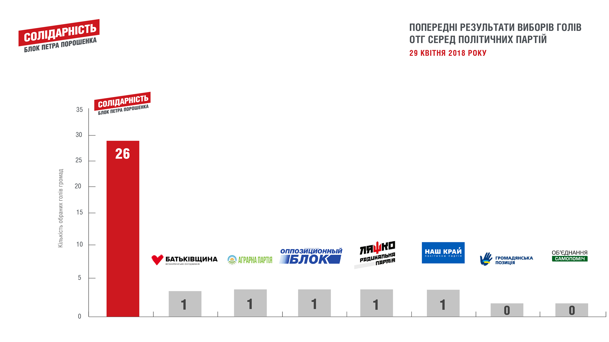 На Буковині БПП 'Солідарність' набирає найвищий відсоток голосів на виборах до ОТГ, - нардепи Рибак і Тіміш